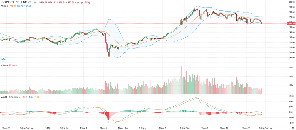 Biểu đồ kỹ thuật HNX-Index.