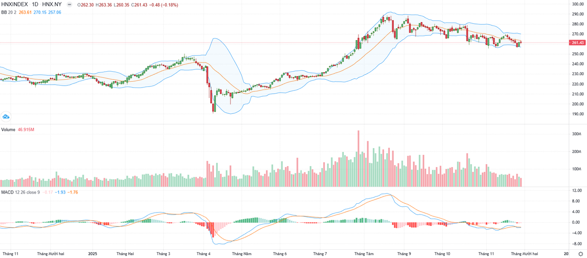 Biểu đồ kỹ thuật HNX-Index.
