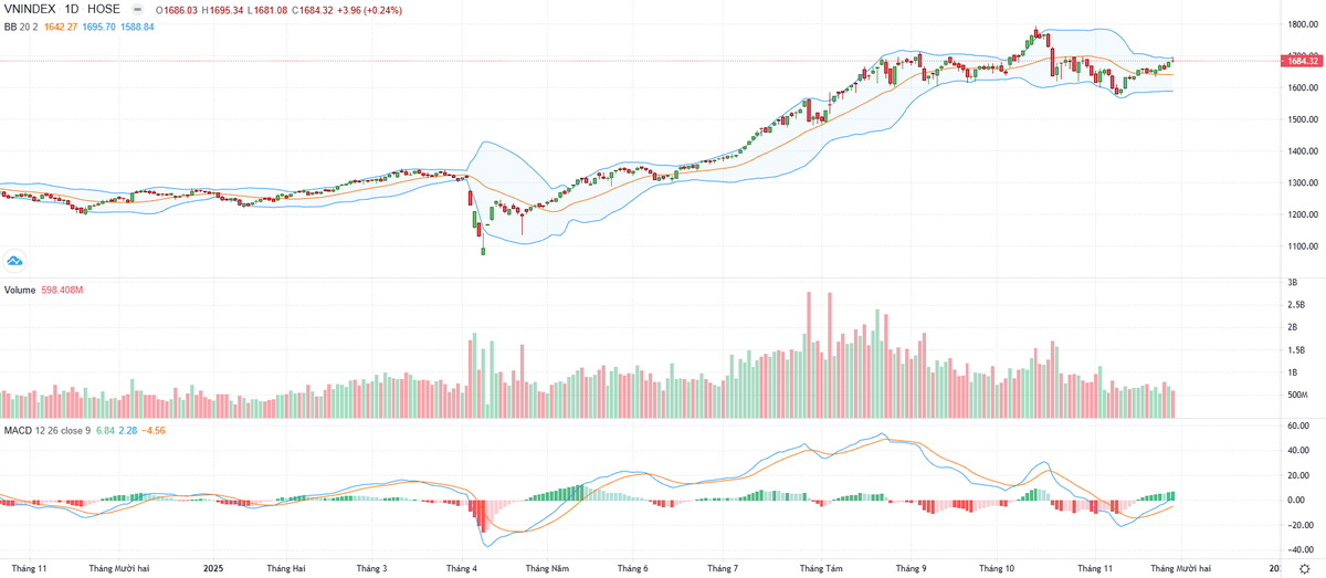 Biểu đồ kỹ thuật VN-Index.