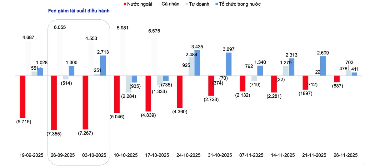 Dòng vốn ròng của các nhóm nhà đầu tư (Đơn vị: tỷ đồng).