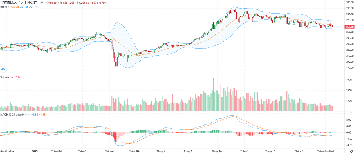 Biểu đồ kỹ thuật HNX-Index. Biểu đồ kỹ thuật HNX-Index.