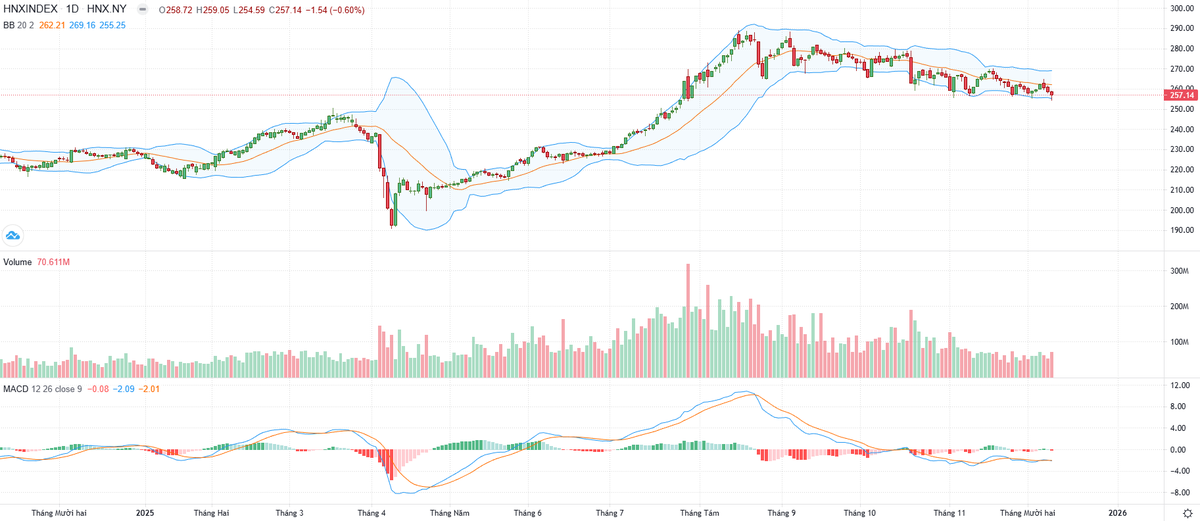 Biểu đồ kỹ thuật HNX-Index.