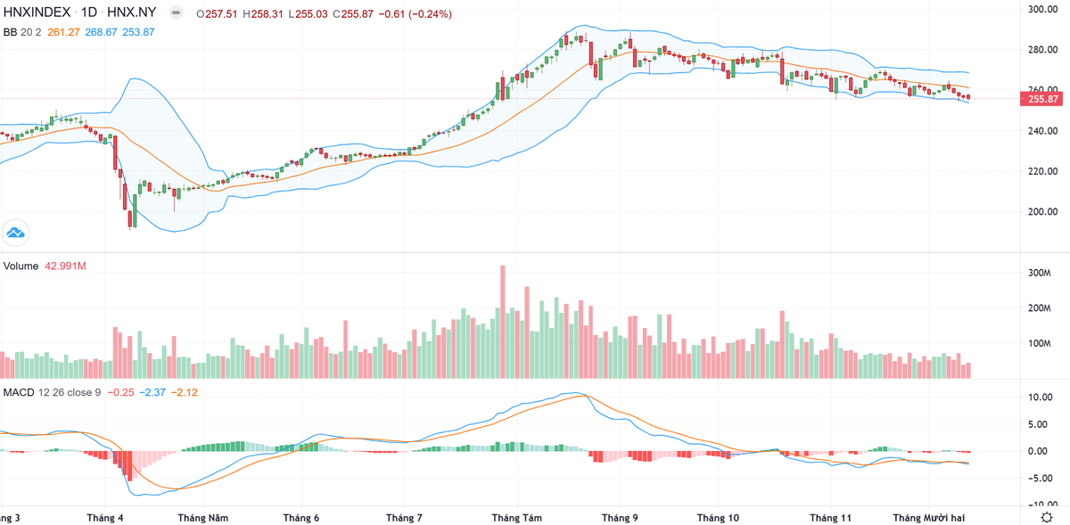 Biểu đồ kỹ thuật HNX-Index.