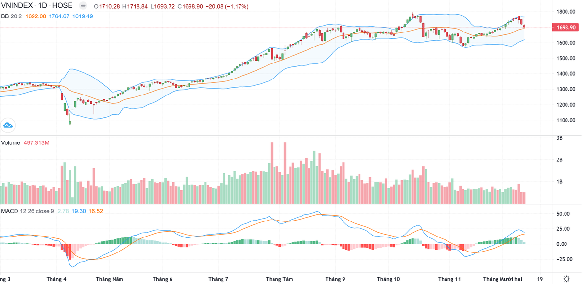 Biểu đồ kỹ thuật VN-Index.