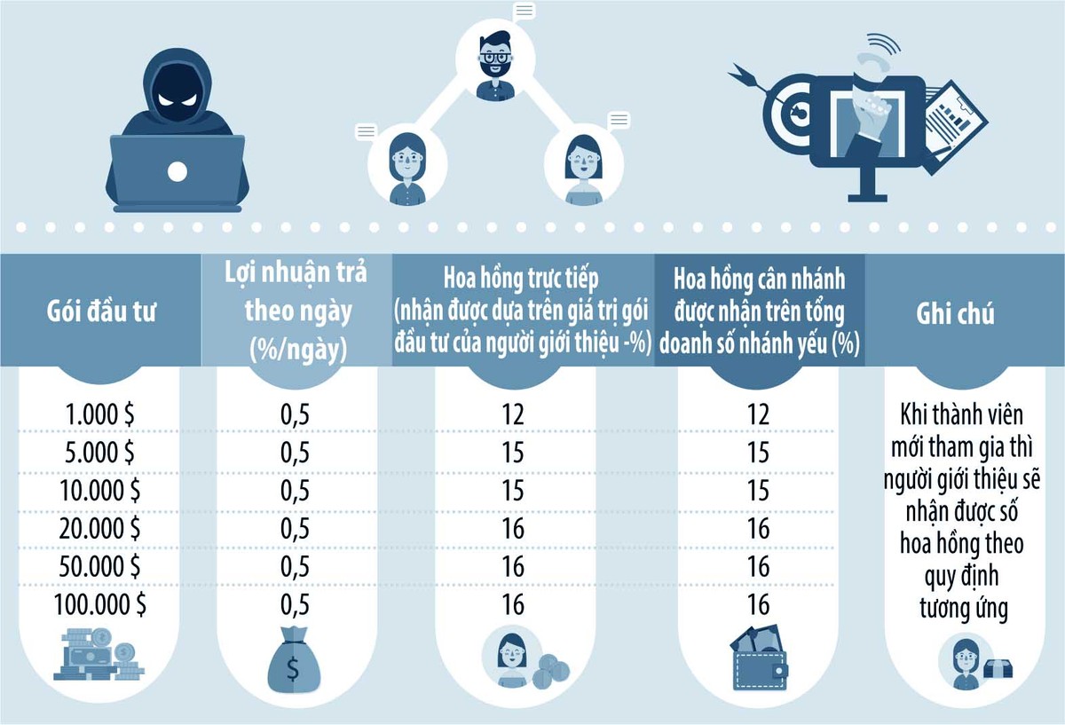 Giá các gói đầu tư được tính theo đơn vị là USD quy đổi sang CPB, SVIP ở thời điển hiện tại theo giá hiển thị trong sàn giao dịch tiền ảo Speeding