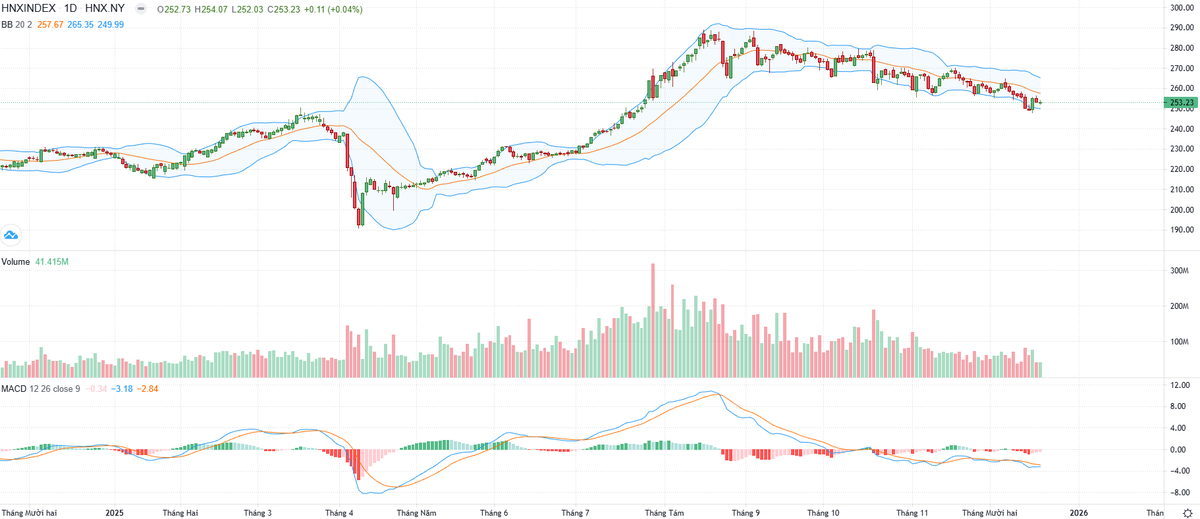 Biểu đồ kỹ thuật HNX-Index.