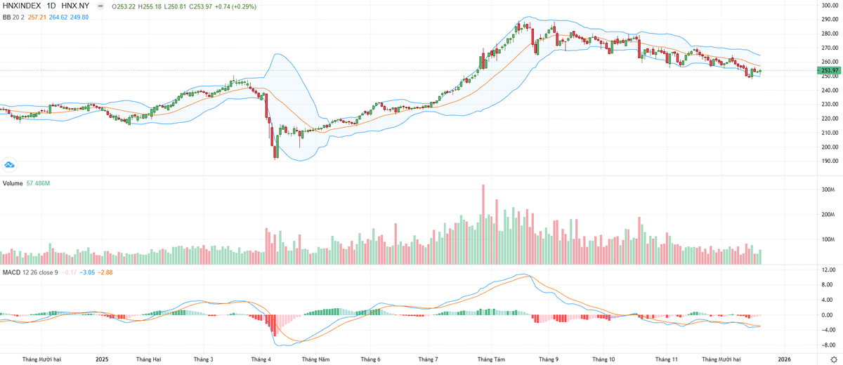 Biểu đồ kỹ thuật HNX-Index.