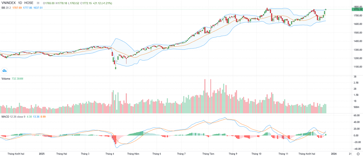 Biểu đồ kỹ thuật VN-Index.