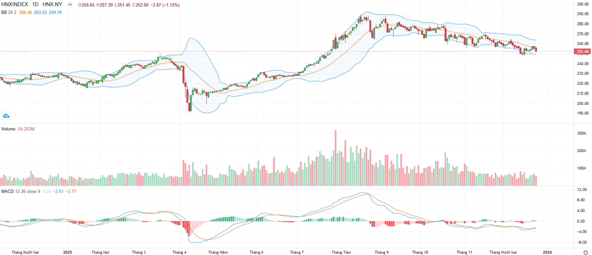 Biểu đồ kỹ thuật HNX-Index.