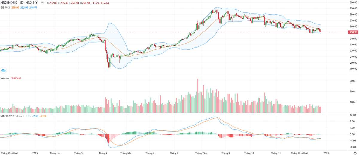 Biểu đồ kỹ thuật HNX-Index.