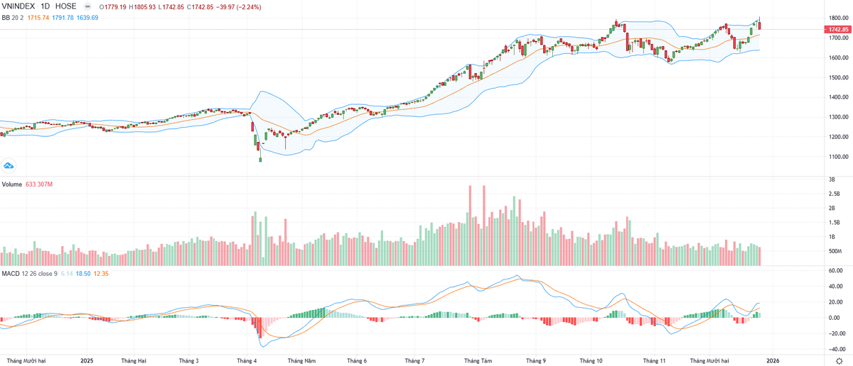 Biểu đồ kỹ thuật VN-Index.