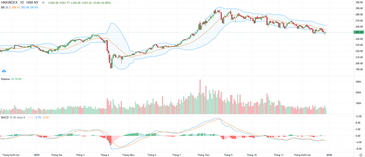 Biểu đồ kỹ thuật HNX-Index.