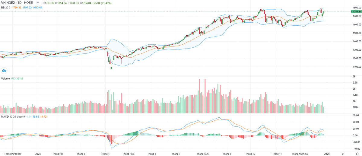 Biểu đồ kỹ thuật VN-Index.