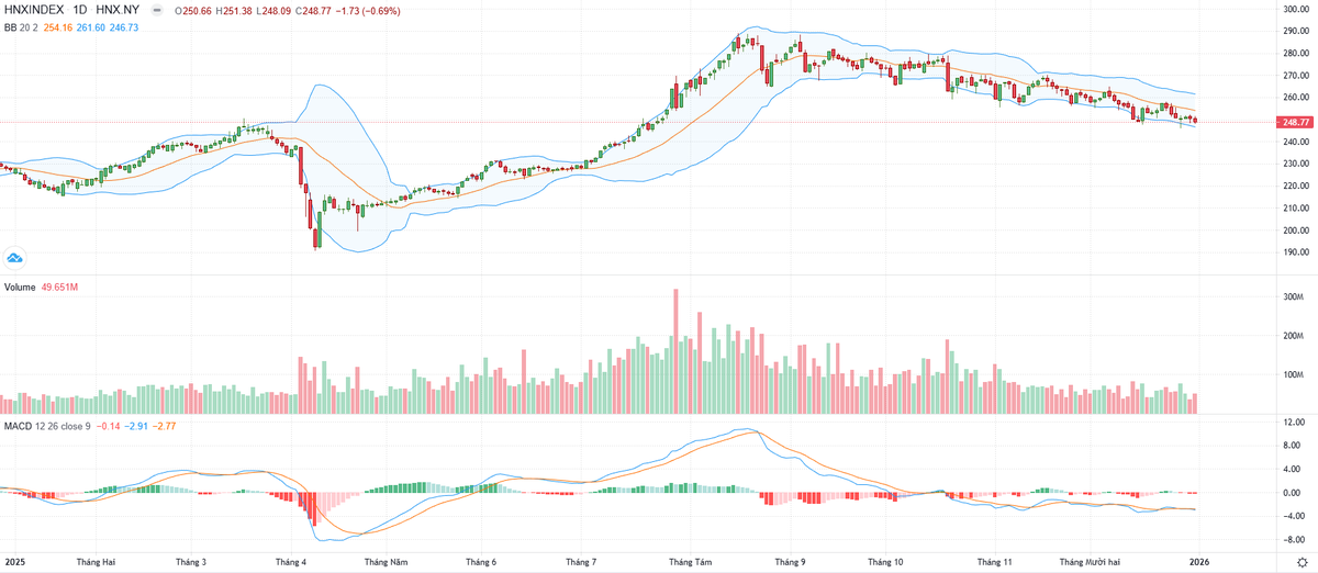 Biểu đồ kỹ thuật HNX-Index.