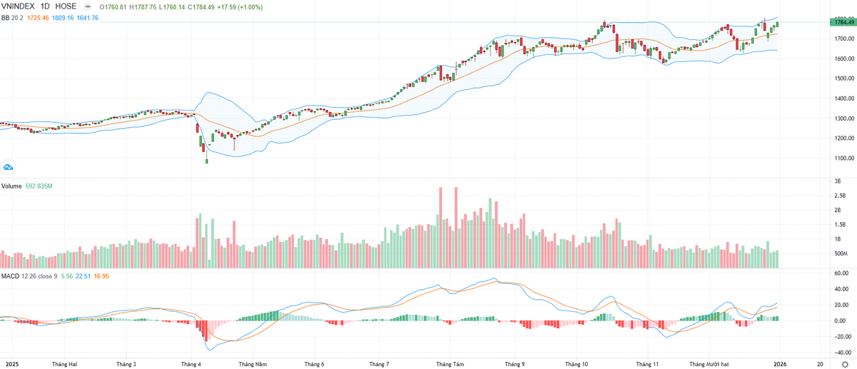 Biểu đồ kỹ thuật VN-Index.