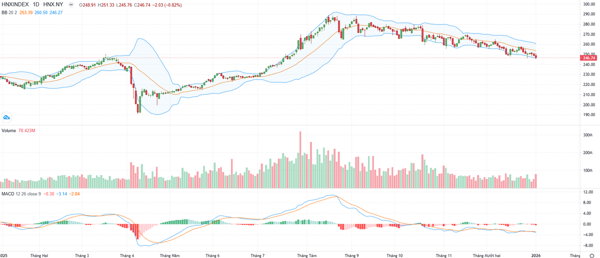 Biểu đồ kỹ thuật HNX-Index. Biểu đồ kỹ thuật HNX-Index.