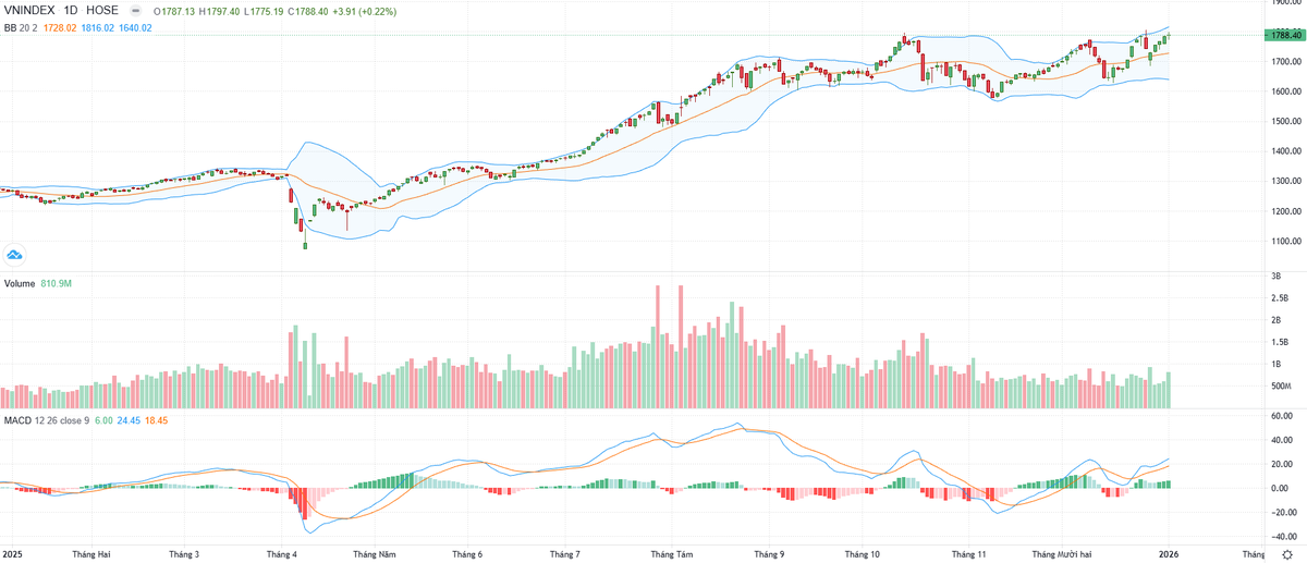 Biểu đồ kỹ thuật VN-Index. Biểu đồ kỹ thuật VN-Index.