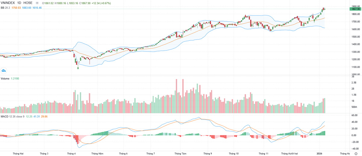 Biểu đồ kỹ thuật VN-Index.