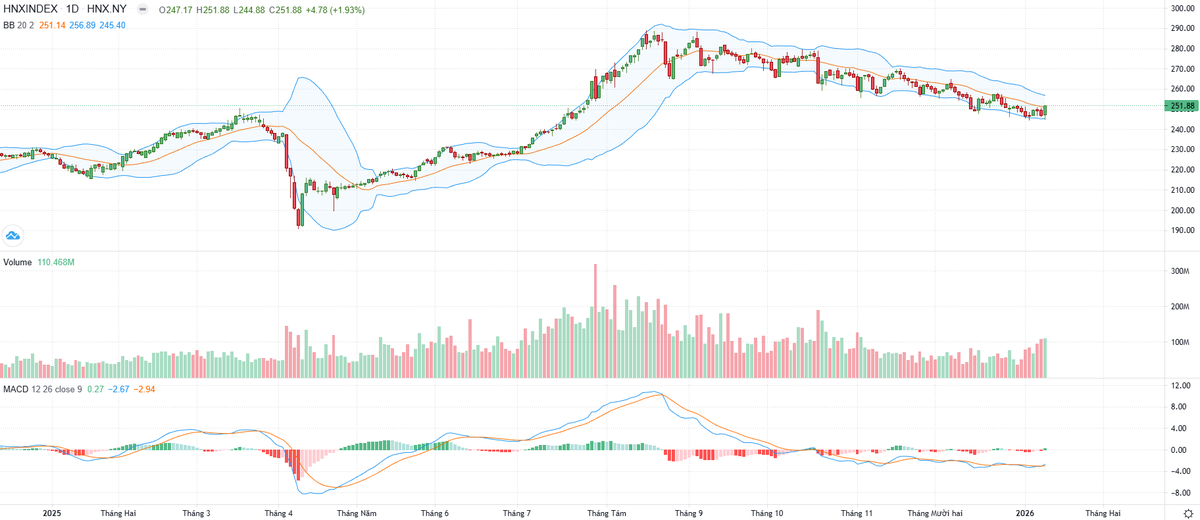 Biểu đồ kỹ thuật HNX-Index.