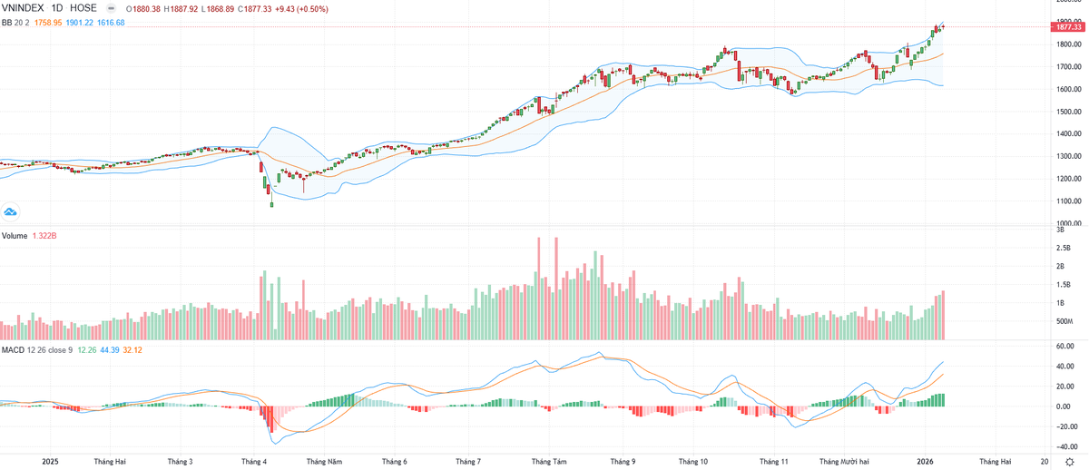 Biểu đồ kỹ thuật VN-Index.