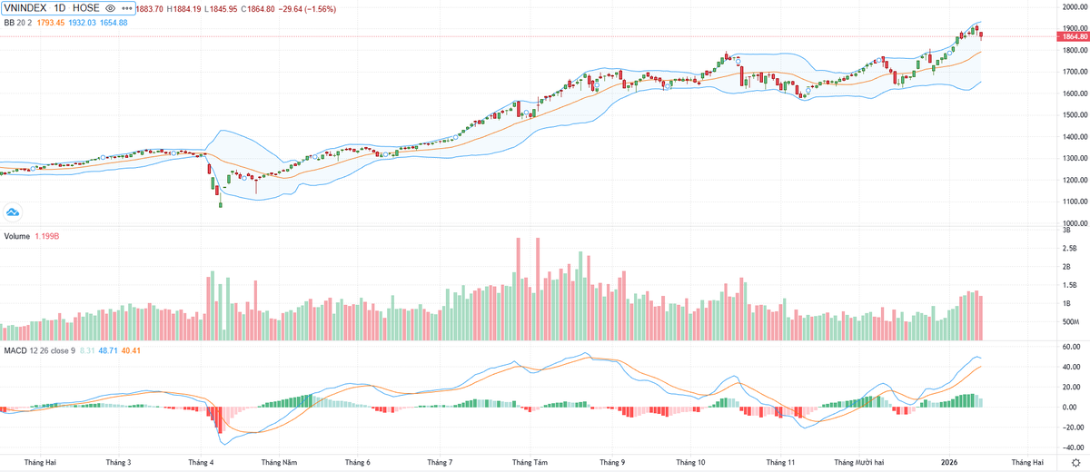 Biểu đồ kỹ thuật VN-Index.