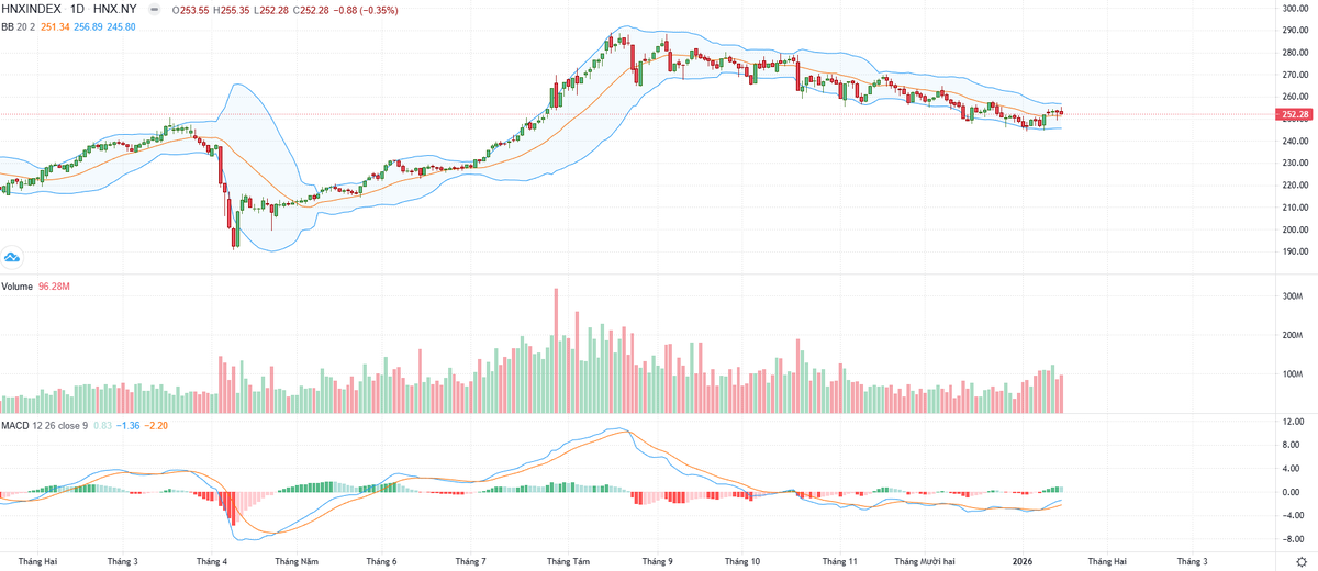 Biểu đồ kỹ thuật HNX-Index.