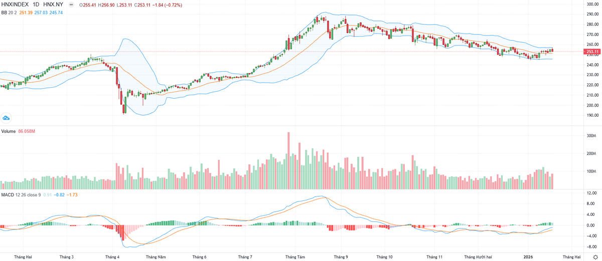 Biểu đồ kỹ thuật HNX-Index.