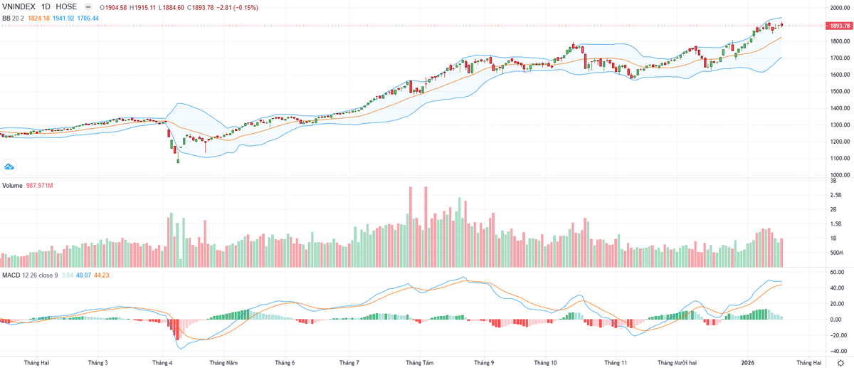 Biểu đồ kỹ thuật VN-Index.
