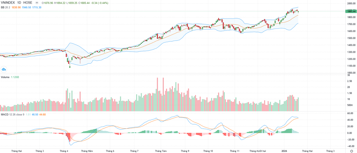 Biểu đồ kỹ thuật VN-Index.