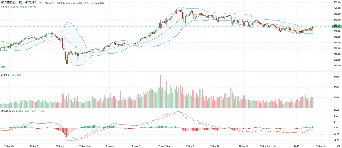 Biểu đồ kỹ thuật HNX-Index. Biểu đồ kỹ thuật HNX-Index.