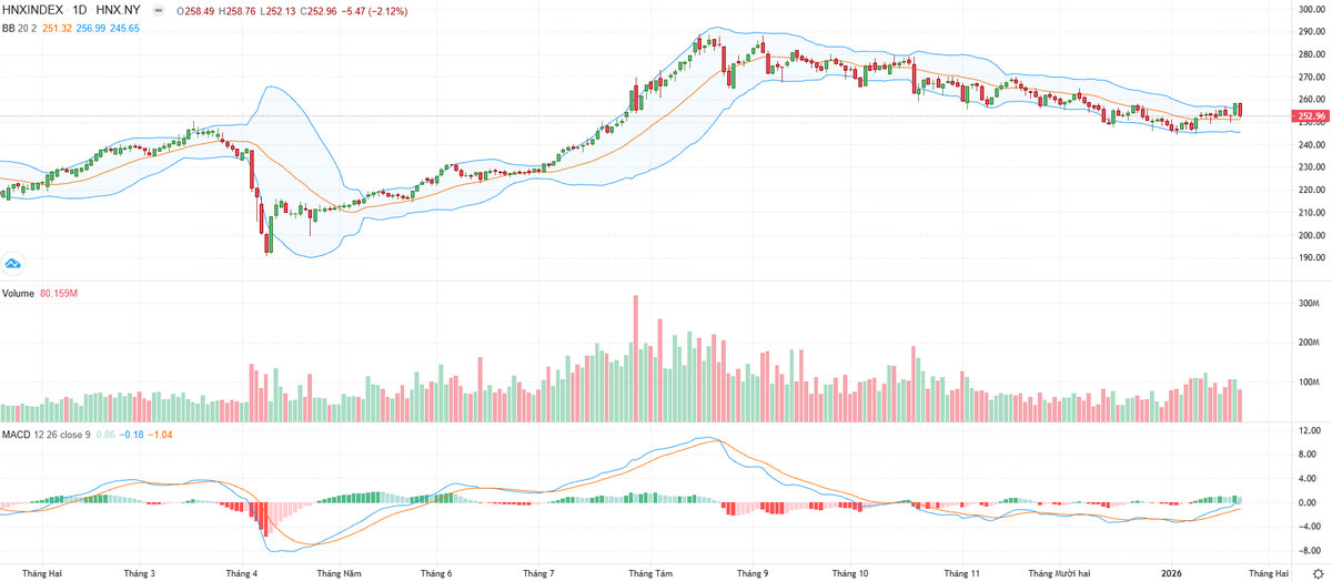 Biểu đồ kỹ thuật HNX-Index. Biểu đồ kỹ thuật HNX-Index.