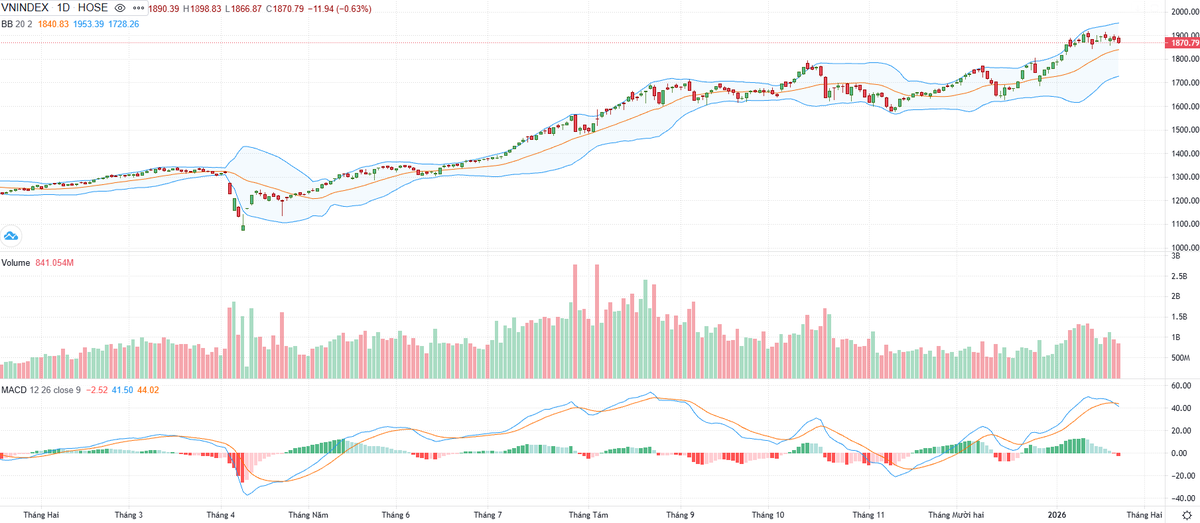 Biểu đồ kỹ thuật VN-Index. Biểu đồ kỹ thuật VN-Index.