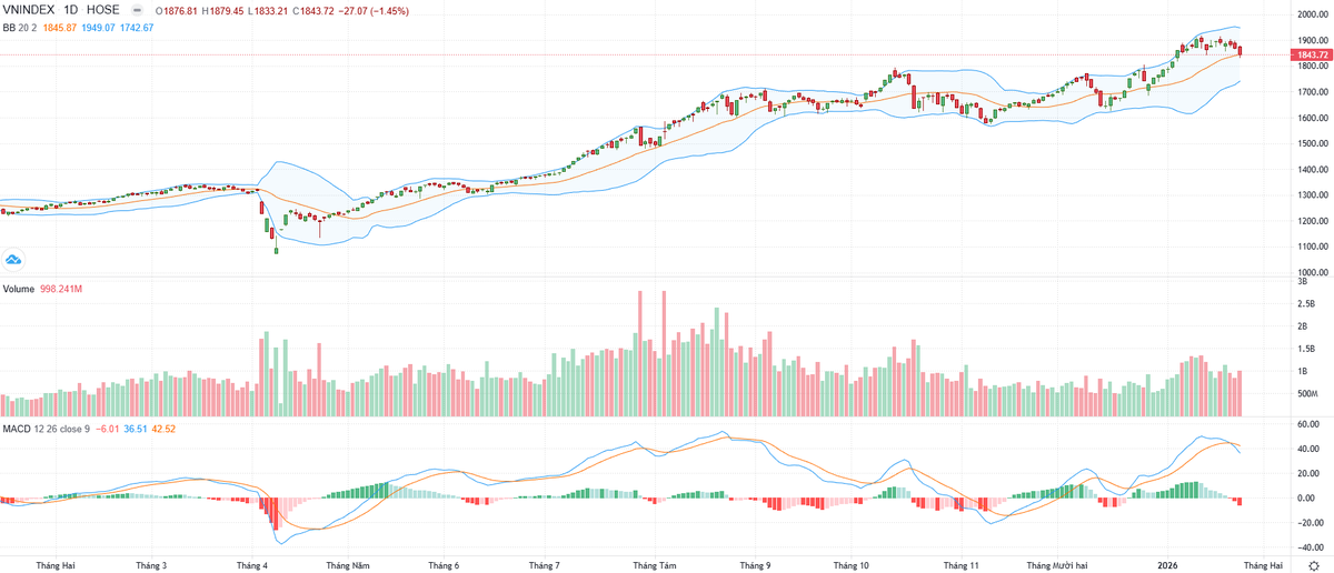 Biểu đồ kỹ thuật VN-Index.