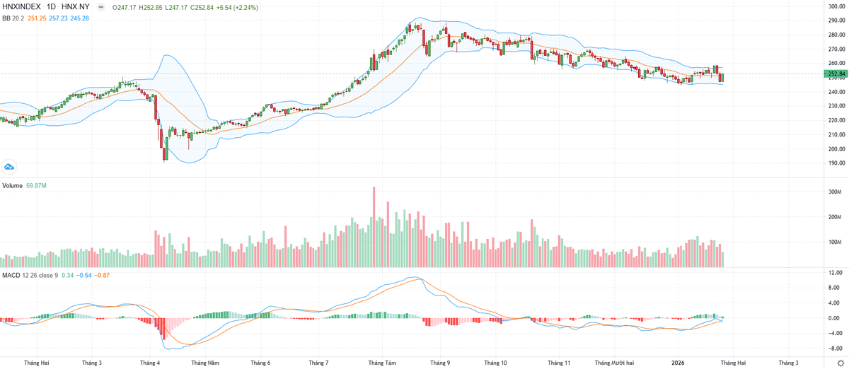 Biểu đồ kỹ thuật HNX-Index.