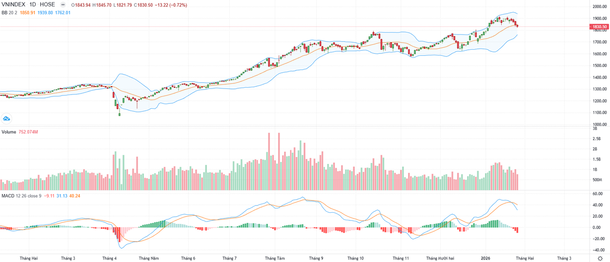 Biểu đồ kỹ thuật VN-Index.