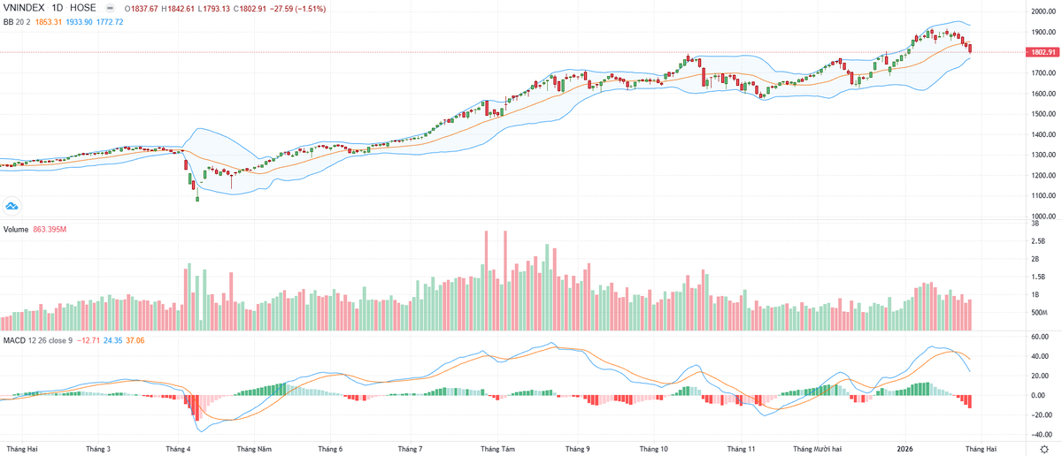 Biểu đồ kỹ thuật VN-Index. Biểu đồ kỹ thuật VN-Index.