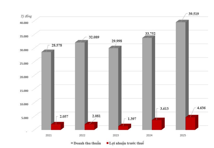 Kết quả kinh doanh của GELEX giai đoạn 2021-2025. Kết quả kinh doanh của GELEX giai đoạn 2021-2025.