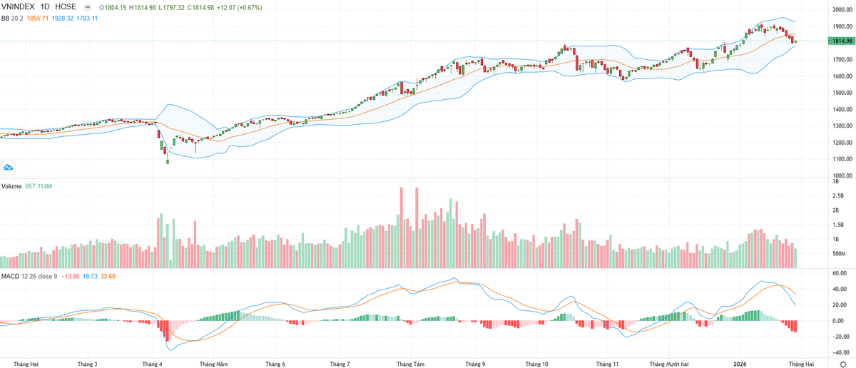 Biểu đồ kỹ thuật VN-Index. Biểu đồ kỹ thuật VN-Index.