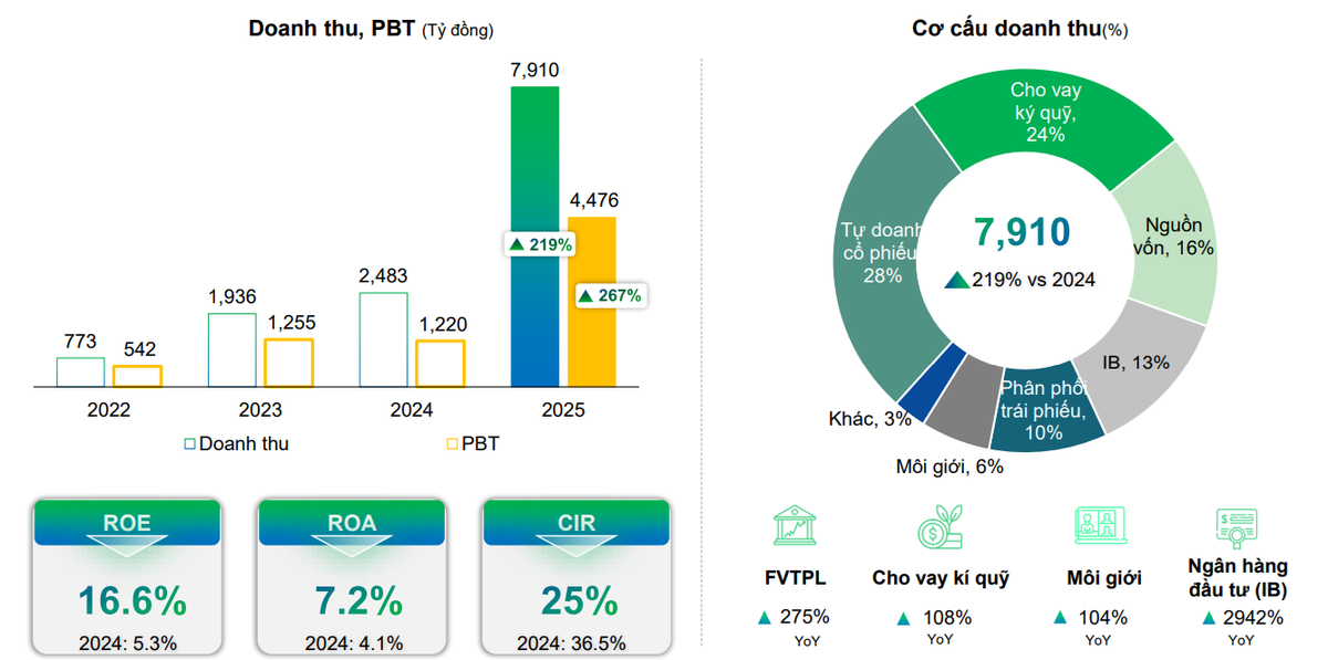 VPBankS có cơ cấu doanh thu cân bằng. (Ảnh: VPBankS). VPBankS có cơ cấu doanh thu cân bằng. (Ảnh: VPBankS).