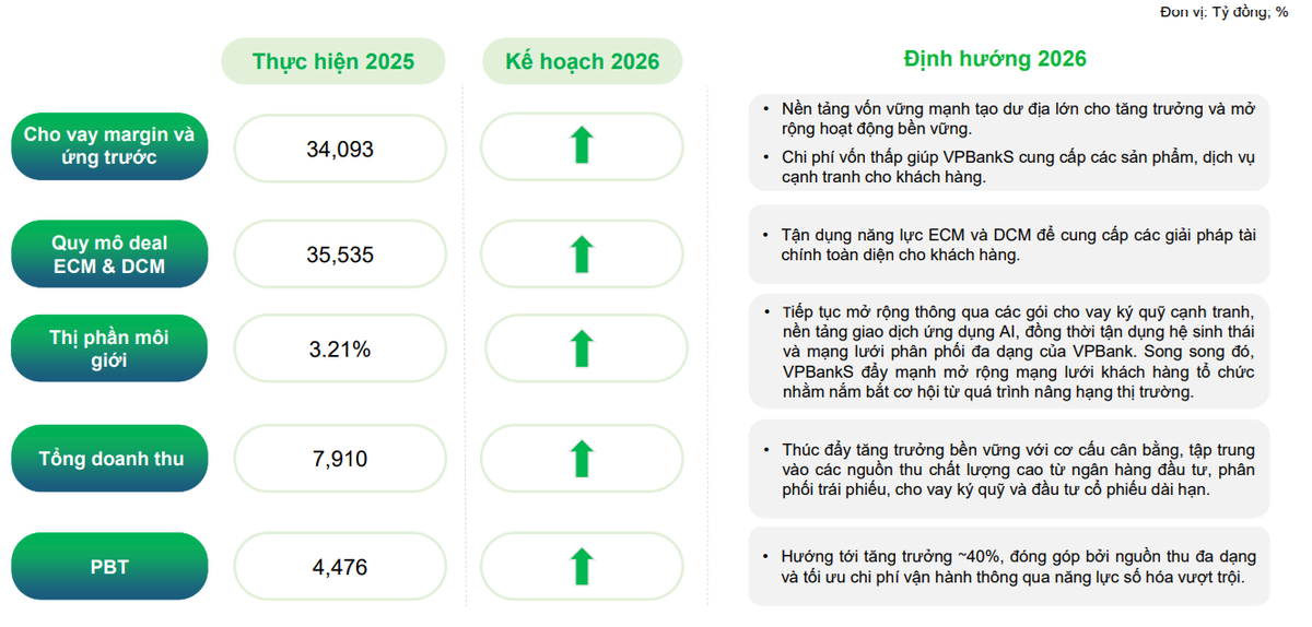 VPBankS có cơ cấu doanh thu cân bằng. (Ảnh: VPBankS). VPBankS có cơ cấu doanh thu cân bằng. (Ảnh: VPBankS).