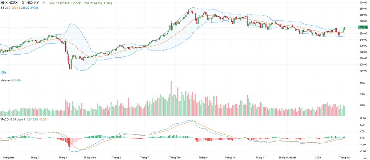 Biểu đồ kỹ thuật HNX-Index.