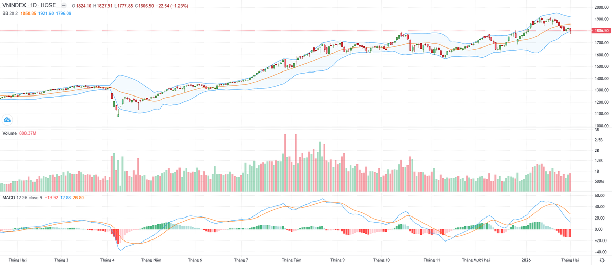 Biểu đồ kỹ thuật VN-Index.