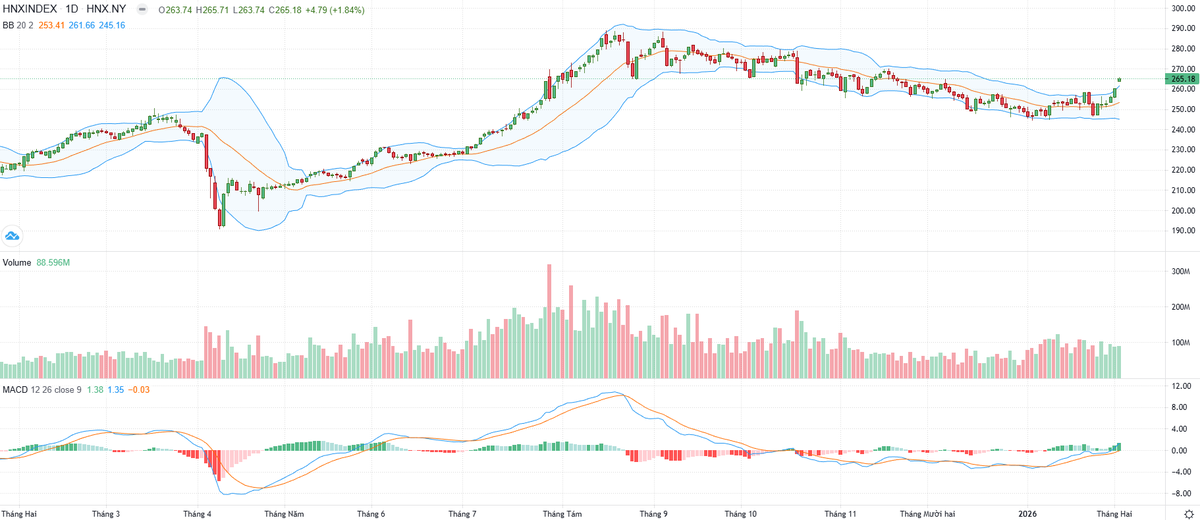 Biểu đồ kỹ thuật HNX-Index. Biểu đồ kỹ thuật HNX-Index.