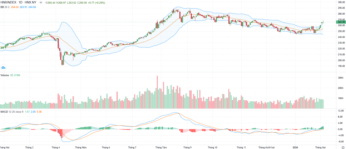 Biểu đồ kỹ thuật HNX-Index.