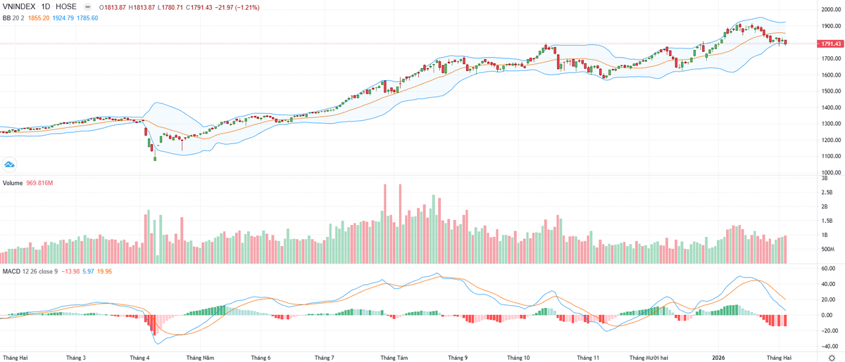Biểu đồ kỹ thuật VN-Index.