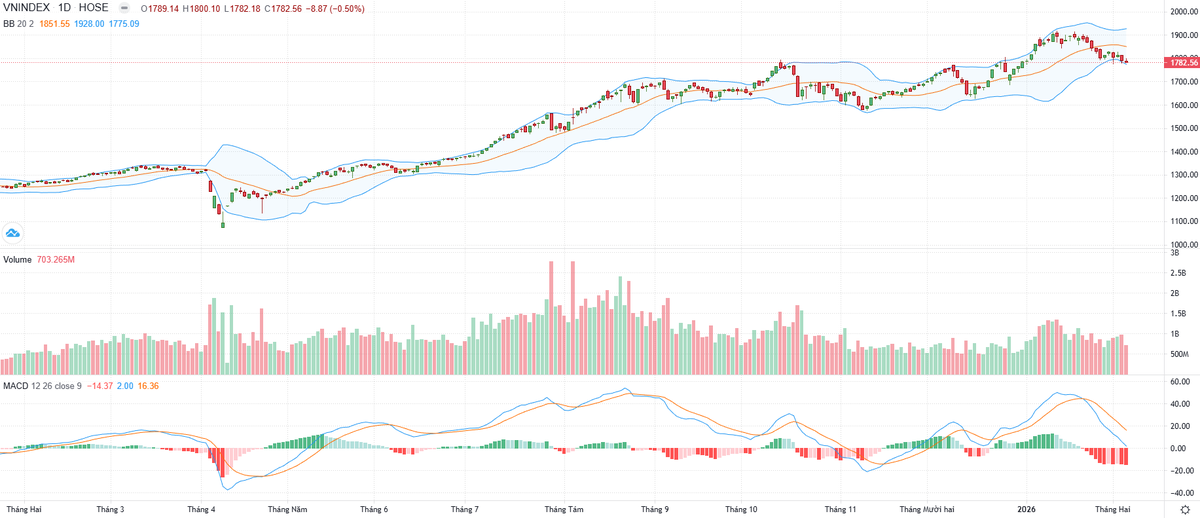 Biểu đồ kỹ thuật VN-Index.