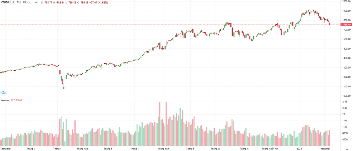 Biểu đồ kỹ thuật VN-Index.