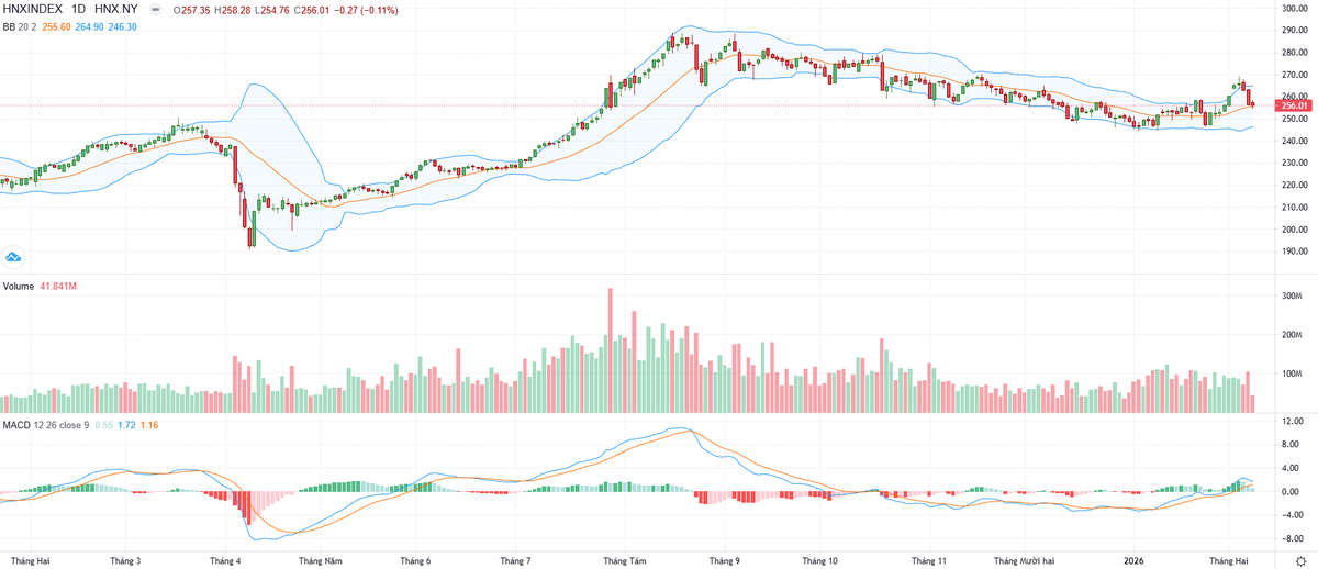 Biểu đồ kỹ thuật HNX-Index.