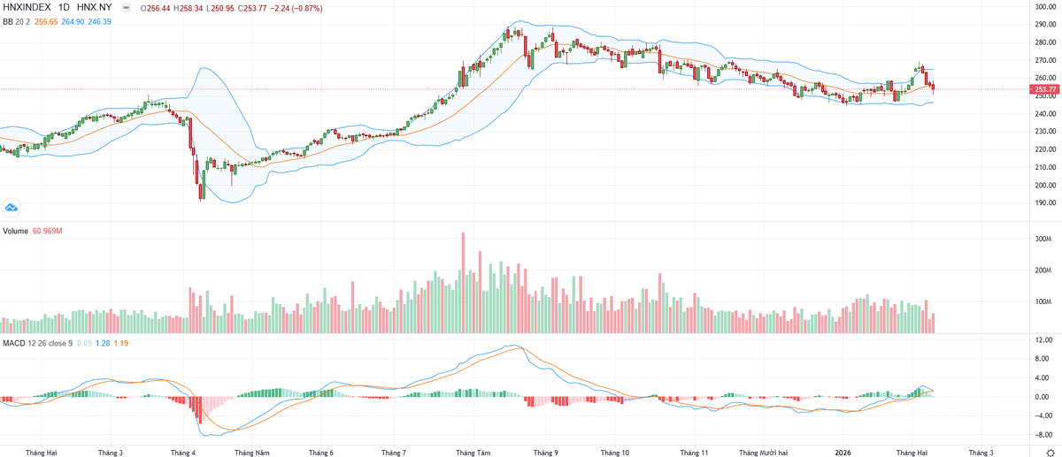 Biểu đồ kỹ thuật HNX-Index.