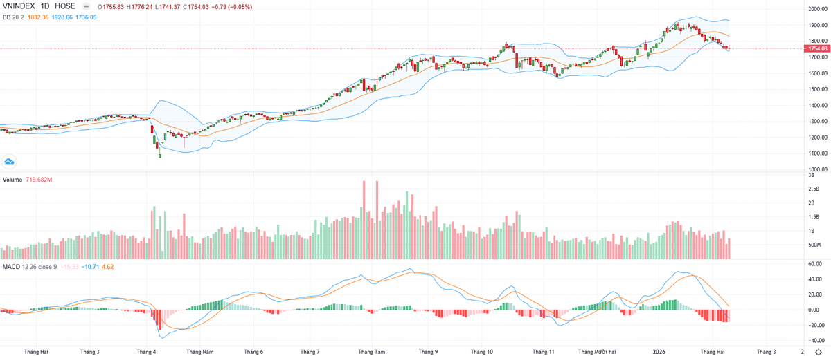 Biểu đồ kỹ thuật VN-Index.